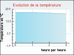 Evolution de la temprature de la ville de Bois-d'Amont